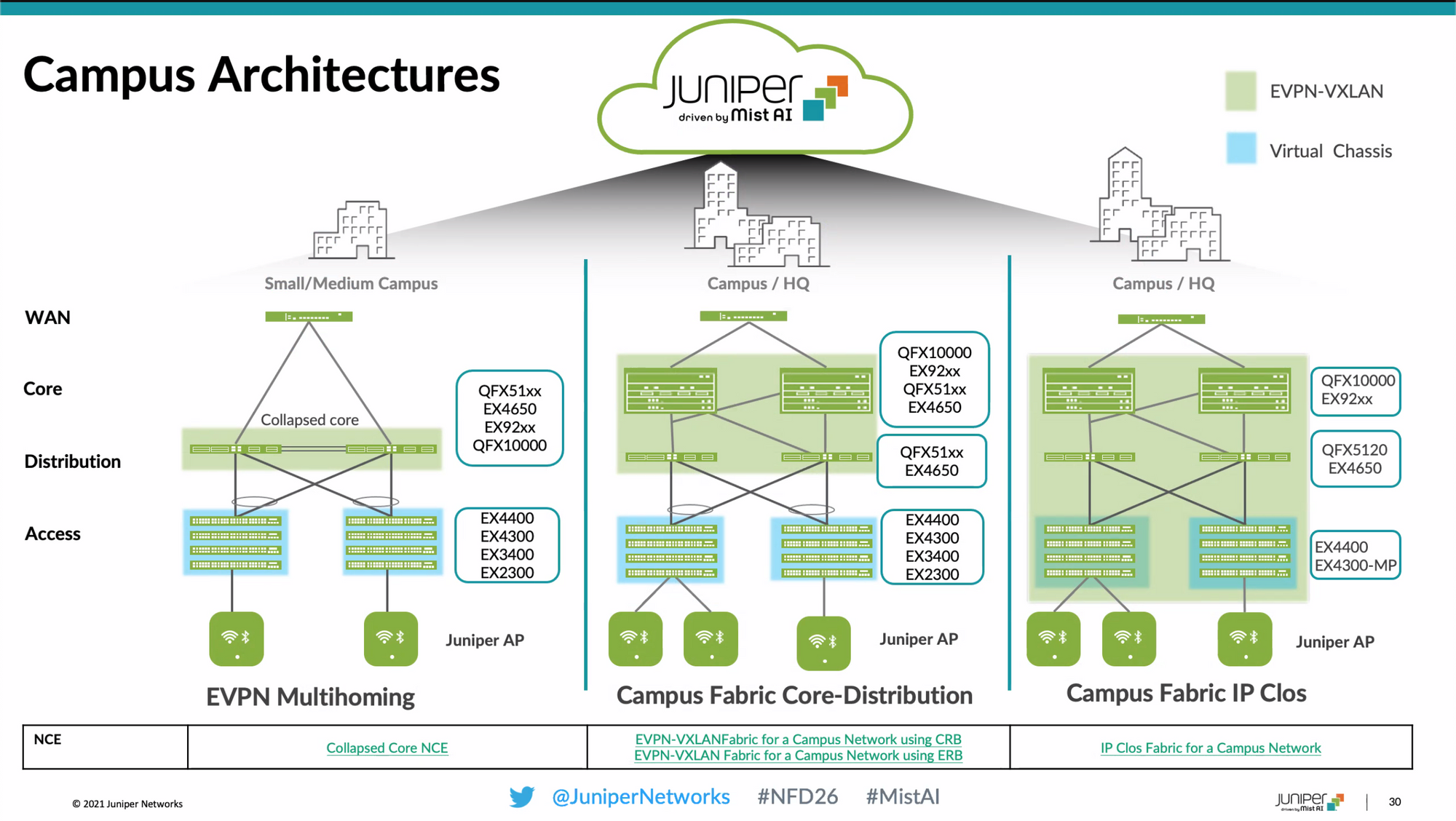 Automation and Assurance of the AI Driven Campus with Juniper Networks