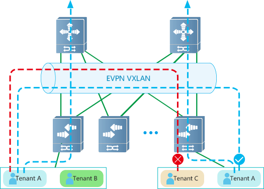 VXLAN + EVPN in Campus Switching?