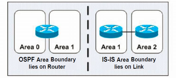 The Service Provider IGP Question: OSPF or Integrated IS-IS?