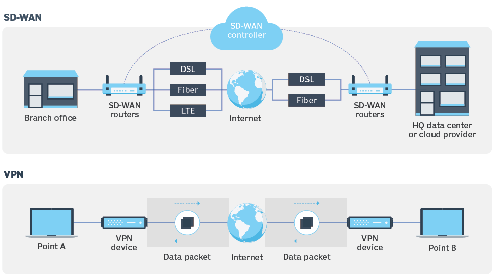 SD-WAN in a Work from Anywhere World
